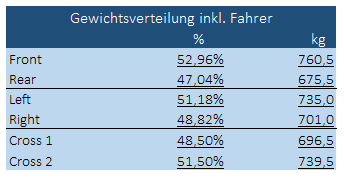 Gewichtsverteilung inkl. Fahrer